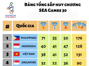 Bảng xếp hạng SEA Games 30 ngày 7/12: Việt Nam đang đứng thứ 3 toàn đoàn